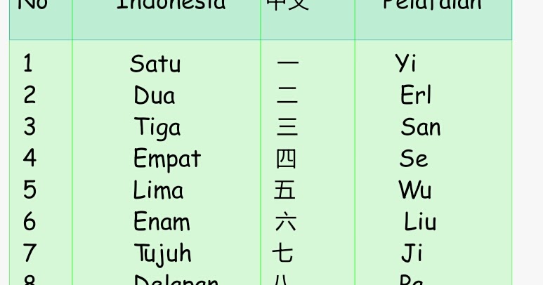 Pengenalan Angka Dalam Bahasa Mandarin Dan Taiyu - BELAJAR MANDARIN