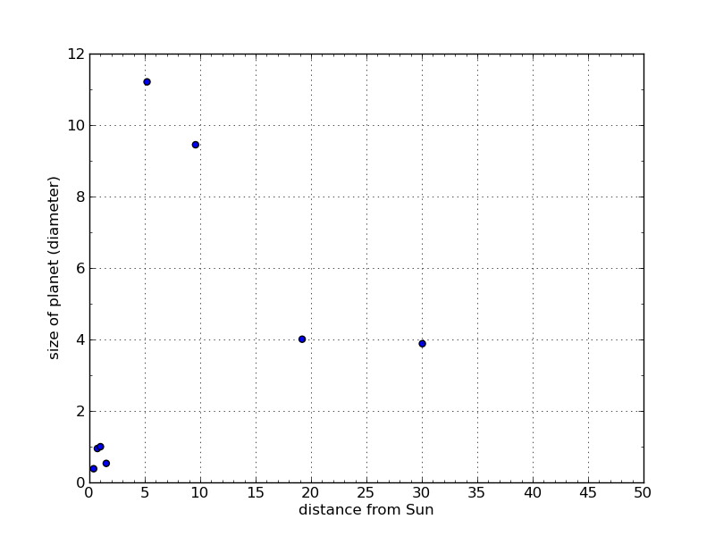 Solar System Question Graph The World in a Grain of Sand: Our Solar System, Graphs, and ...