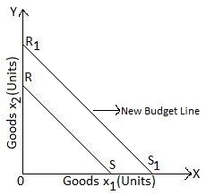 New Budget line after Price increase
