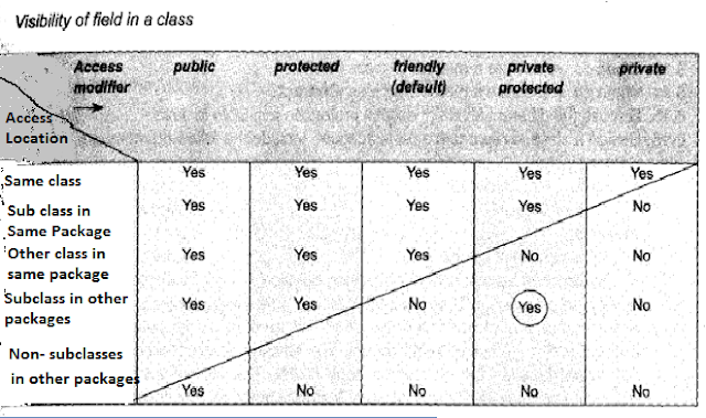 Explain different levels of access modifier available in java for ...