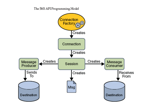Java Portal Experiment: Java Message Service(JMS) - Setting up JMS in ...