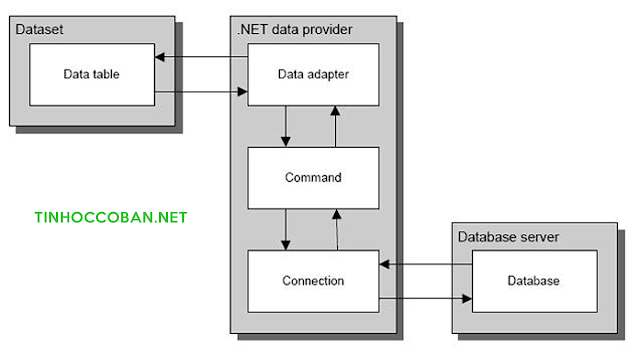 Kiến trúc ADO.NET - tinhoccoban.net