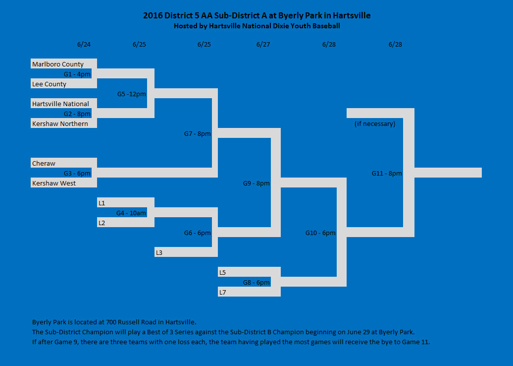 Hartsville National Dixie Youth Baseball SubDistrict Brackets for 2016
