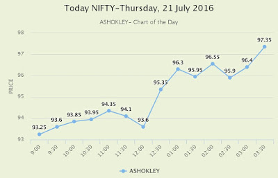 Ashok Leyland Ltd- Intra day Chart on Thursday, 21 July 2016