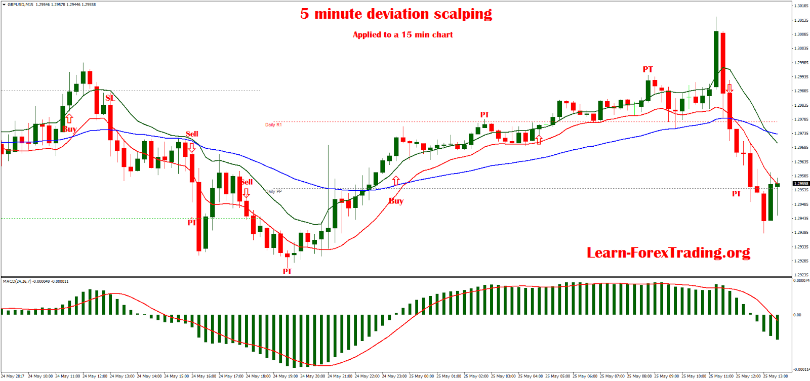 Forex 1 minute macd