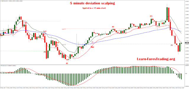 5 minute deviation scalping with channel  EMA and slow MACD