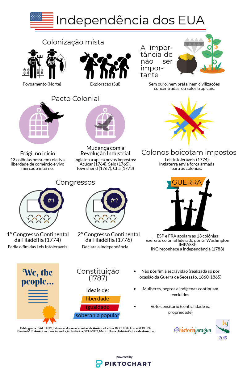 Mapa Mental Sobre Independencia Dos Estados Unidos