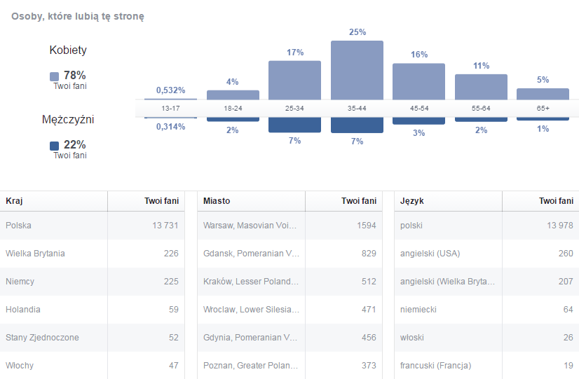 Facebook Ruszaj w Droge - Dane demograficzne luty 2017 (16,6 tys Fanów)