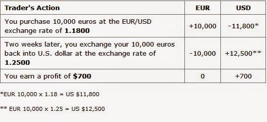How To Make Money By Instaforex Trading Guide Online An Exchange Rate Is Simply The Ratio Of One Currency Valued Against Another For Example Usd Chf Indicates How Many U S Dollars