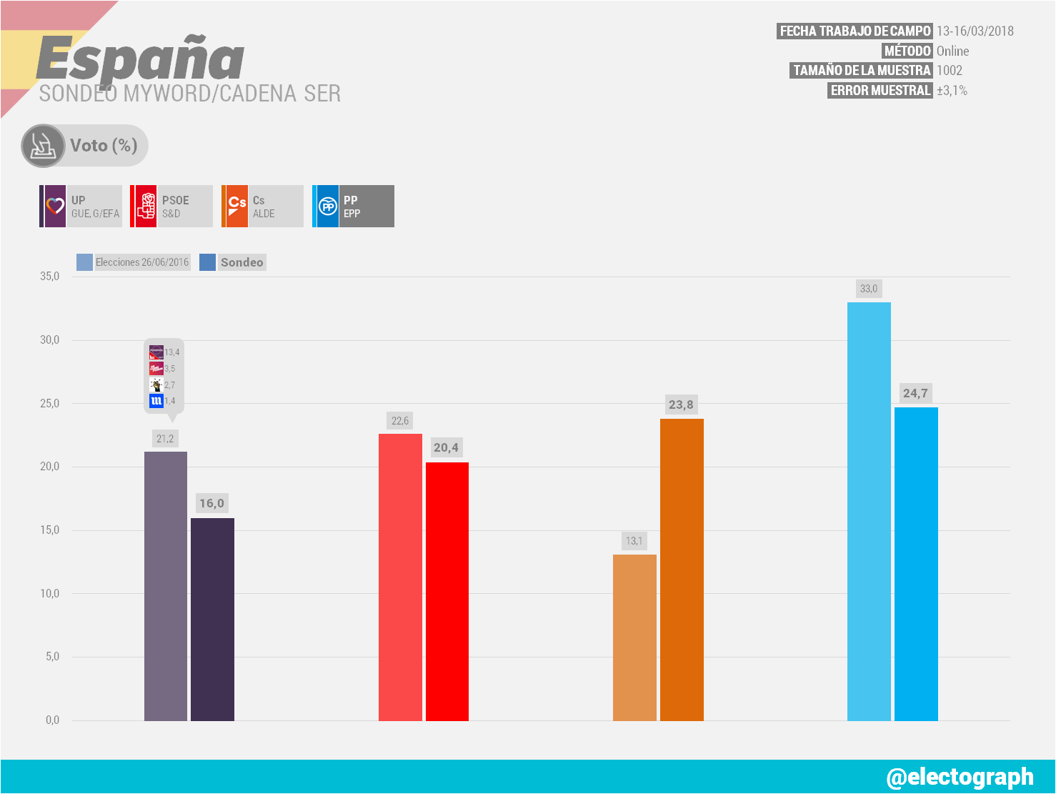 Gráfico de la encuesta para elecciones generales en España realizada por MyWord para la Cadena SER en marzo de 2018