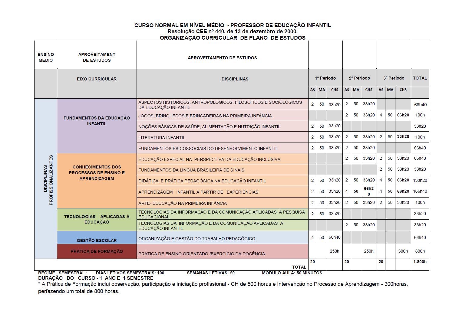 SIMADE fácil Plano curricular Curso Normal Nível Médio