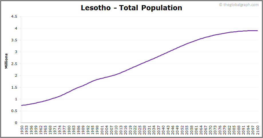 
Lesotho
 Total Population Trend
 