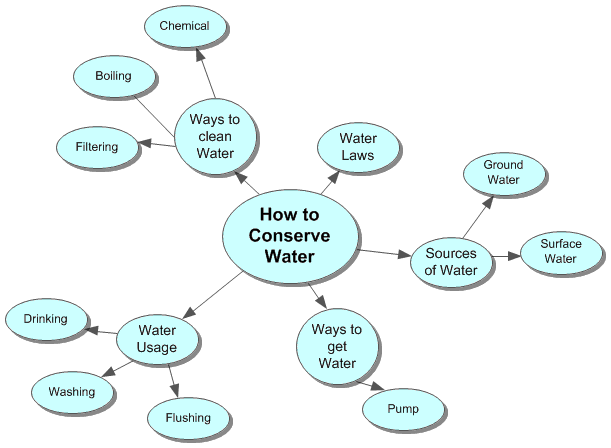 Water Resources- EDT3470: Concept Map 1- How to Conserve Water