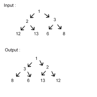 Creating binary trees online