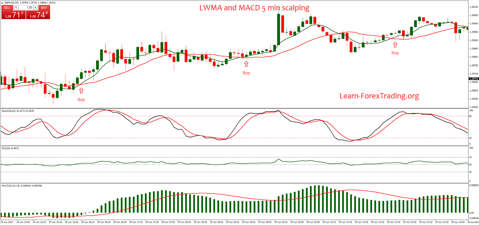 Best Rsi Stochastic And Macd Setting For 5 Min Chart