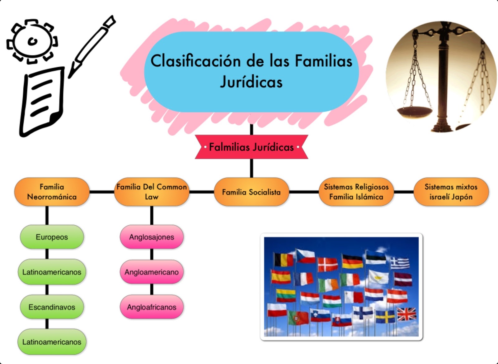 El Ayer y Hoy de los Sistémas Jurídicos FAMILIA JURÍDICA El Ayer y Hoy de los Sistémas Jurídicos FAMILIA JURÍDICA