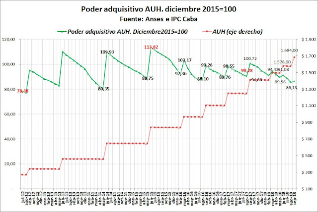 Asignación universal por hijo vs precios (IPC CABA hasta septiembre 2018)
