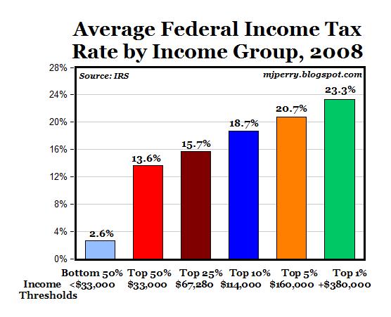 average-federal-income-tax-rates-by-income-group-are-highly-progressive