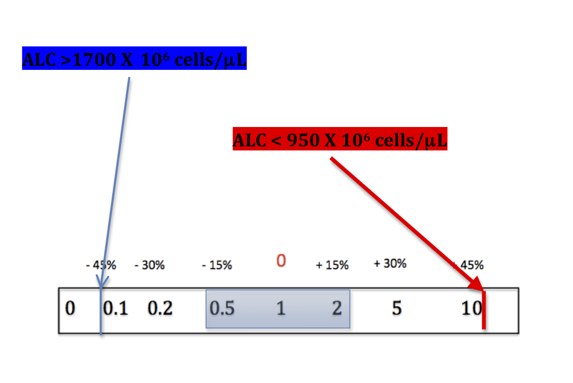 Cd4 and lymphocyte count a life at risk