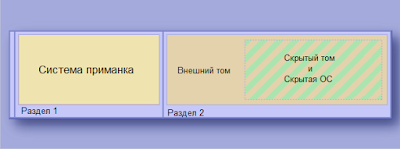 Схема - скрытая операционная система VeraCrypt