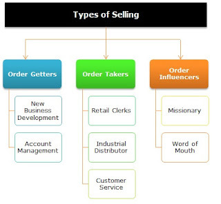Types of Sales