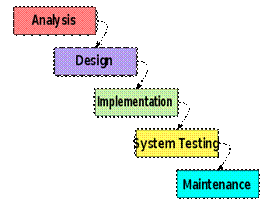 شكل نظام الشلال في إدارة المشروعات