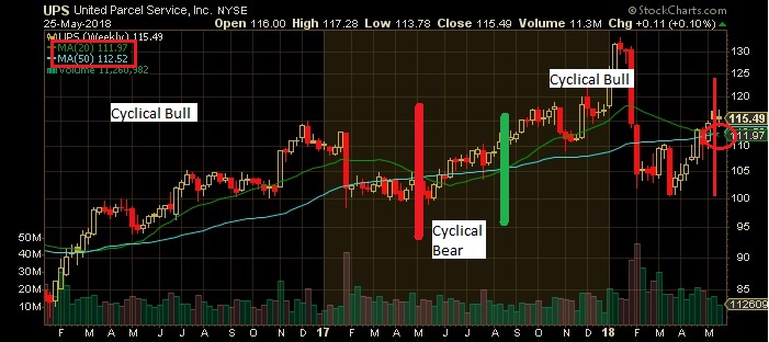 The Keystone Speculator Ups United Parcel Service S Keystone S Ups 20 50 Week Ma Cross A Cyclical Stock Market Signal This Information Is For Educational And Entertainment Purposes Only