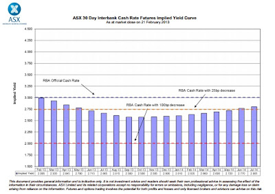 The ASX 30 Day Interbank Cash Rate Futures implied yield curve The ASX 30 Day Interbank Cash Rate Futures implied yield curve
