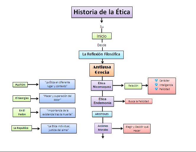 Historia De La Etica Mapa Conceptual Reverasite Historia De La Etica Mapa Conceptual Reverasite