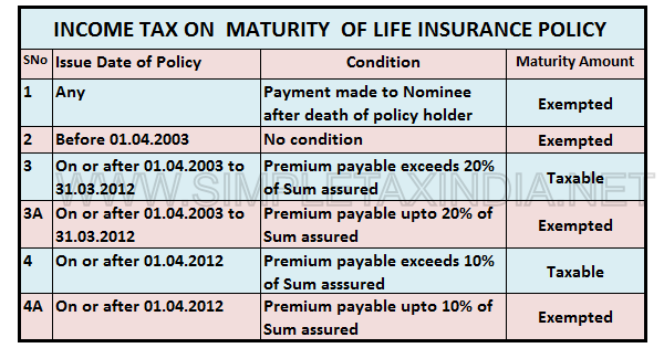 income-tax-on-maturity-of-life-insurance-policy-simple-tax-india