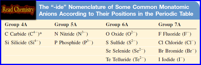 Nomenclature of Ionic Compounds