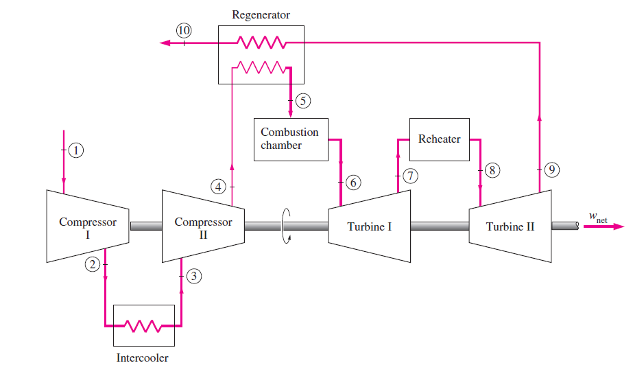 Gas Turbine Cycle(Brayton cycle/Joule Cycle) EduTech