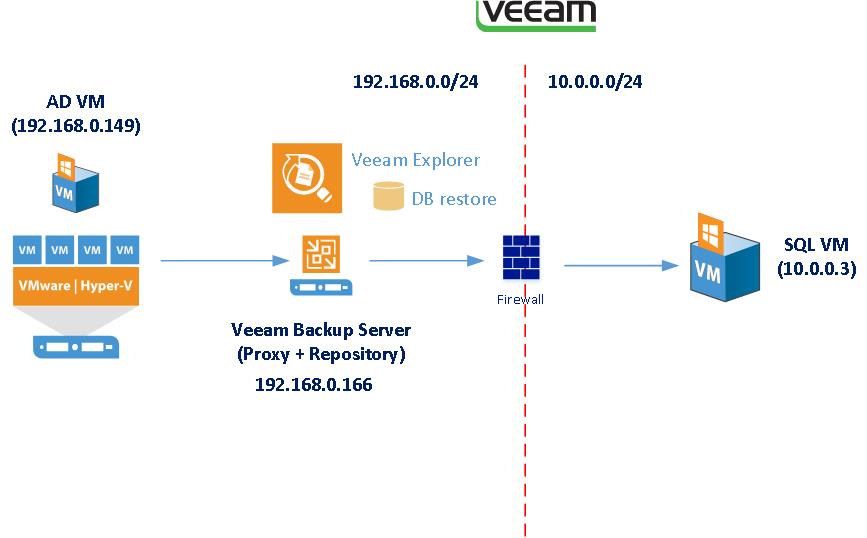 veeam proxies windows firewall