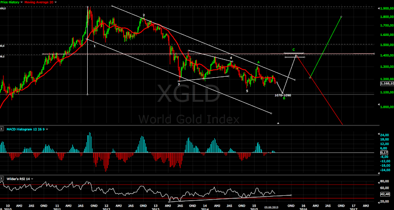 Wingraph Gold practical technical analysis: 06.2015