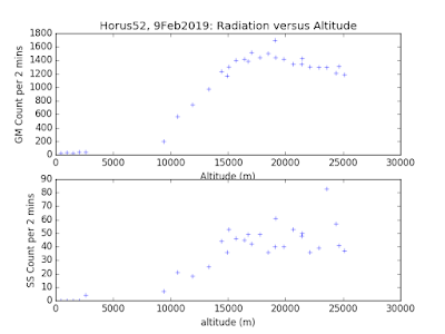 Real-Time Radiation Counts versus Altitude