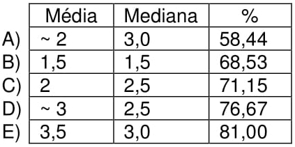 A média, a mediana da turma, e o percentual do número de alunos que leram no máximo 5 livros no período são A média, a mediana da turma, e o percentual do número de alunos que leram no máximo 5 livros no período são