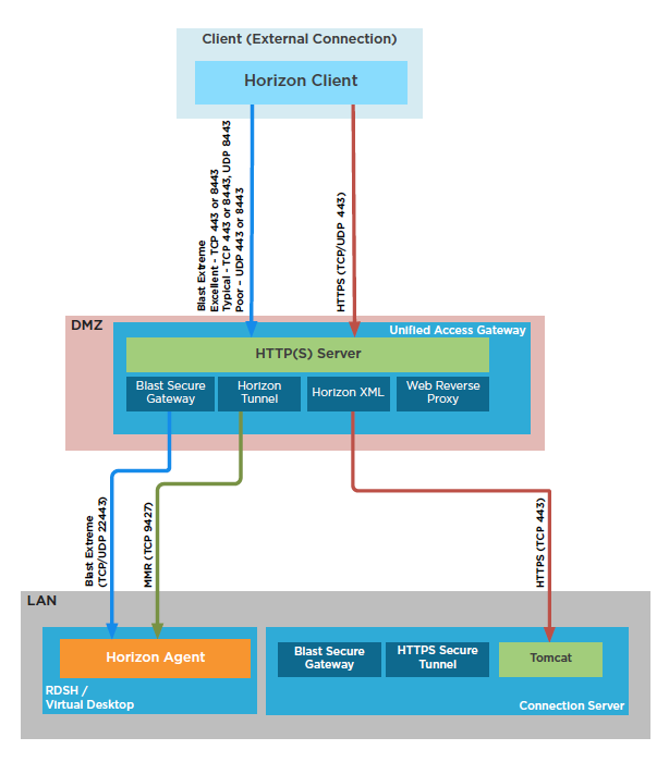 Порты vmware horizon. Cisco 19" зелёная. Р-виртуализация. Raspberry pi от digione. Порт 8085 vmware.