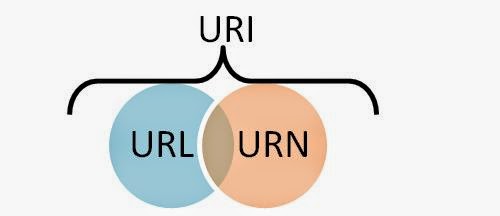 Url b4. URL Urn. Uri знак "#". URL uri Urn разница. Uri, URL, http, html и www.