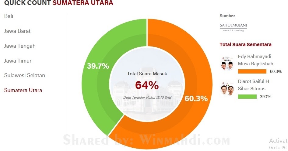 Hasil Pemenang Quick Count Pilkada 2018 Cpns 2021 Daya Tampung Snmptn Sbmptn Umptkin