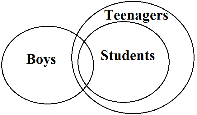 Syllogism Rules