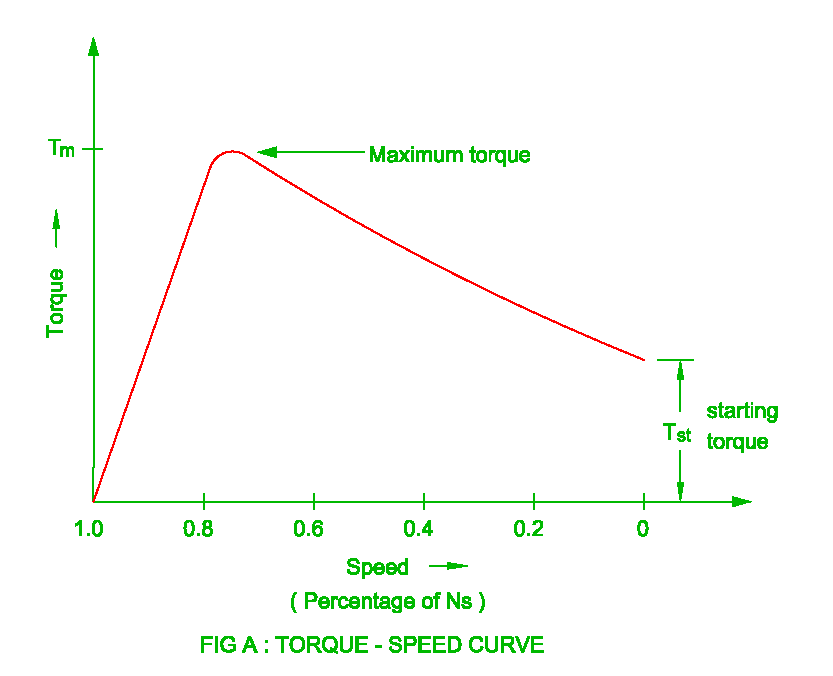 Speed Control of Three Phase Induction Motor Electrical Revolution