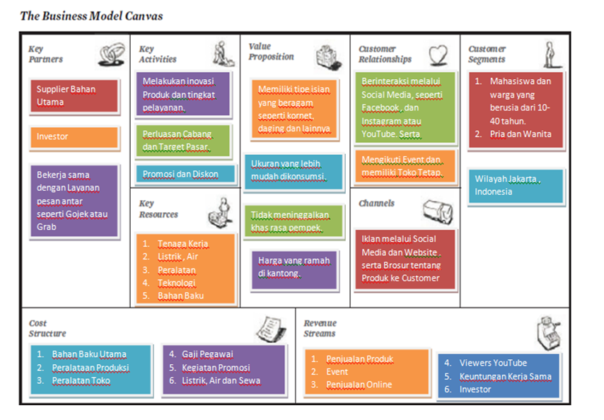 business model canvas gojek pdf