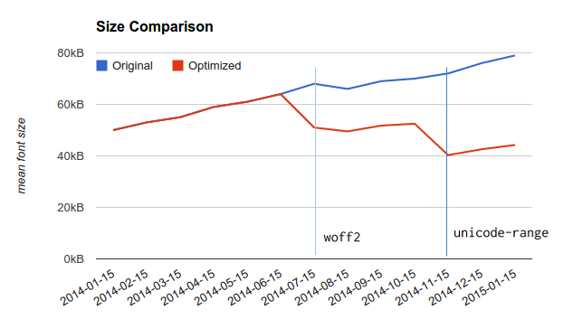 Smaller Fonts with WOFF 2.0 and unicode-range — Google for Developers Blog - News about Web, Mobile, AI and Cloud Smaller Fonts with WOFF 2.0 and unicode-range — Google for Developers Blog - News about Web, Mobile, AI and Cloud