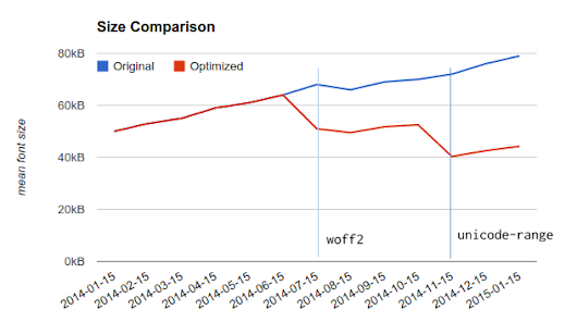 Smaller Fonts with WOFF 2.0 and unicode-range