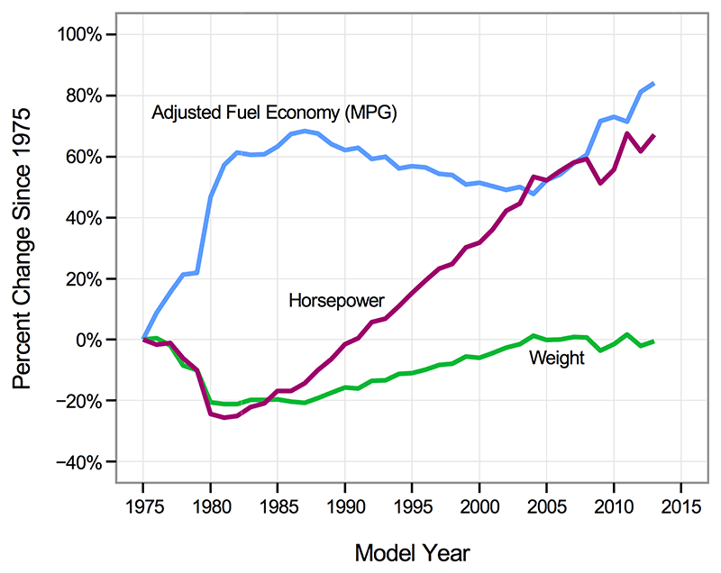 Dan’s Diary Fuel Economy vs. Power