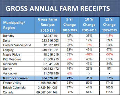 gross farmland census less results but show farming vancouver revenue metro receipt enable 1995 annual select farm table