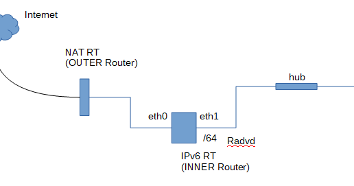 IPv6 over IPv4 /48 network behind NAT