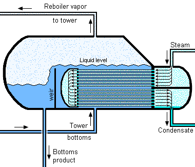 Plant Design of Production of Polyester Grade Mono Ethylene Glycol