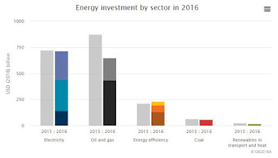 La inversió global en energia cau el 2016 per segon any consecutiu La inversió global en energia cau el 2016 per segon any consecutiu