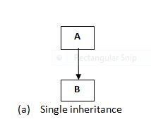 How to Program in CPP / C++ and C in Linux: Inheritance